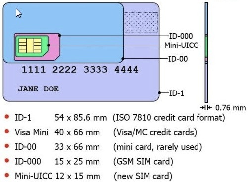 SIM Form Factors (Micro SIM)